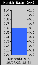 Monthly Rain Total
