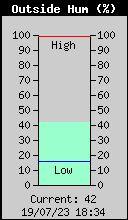 Current Outside Humidity