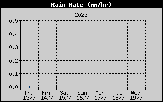 Rain Rate History