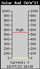 Current Solar Radiation