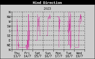 Wind Direction History