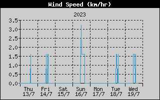 Average Wind Speed History